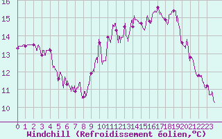 Courbe du refroidissement olien pour Quimper (29)