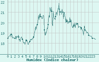 Courbe de l'humidex pour Solenzara - Base arienne (2B)