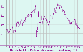Courbe du refroidissement olien pour Le Talut - Belle-Ile (56)