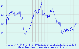 Courbe de tempratures pour Ploumanac