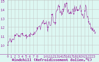 Courbe du refroidissement olien pour Cap de la Hve (76)