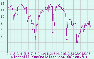 Courbe du refroidissement olien pour Pointe du Raz (29)