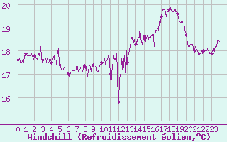 Courbe du refroidissement olien pour Montpellier (34)