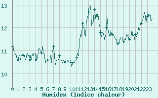 Courbe de l'humidex pour Cap de la Hve (76)