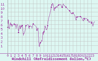 Courbe du refroidissement olien pour Roanne (42)