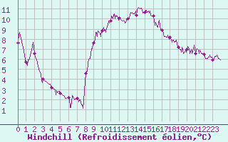 Courbe du refroidissement olien pour Aix-en-Provence (13)