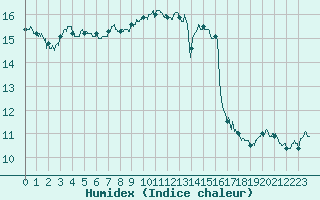 Courbe de l'humidex pour Pontoise - Cormeilles (95)