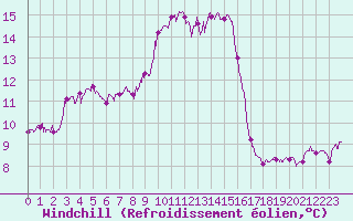 Courbe du refroidissement olien pour Cap Pertusato (2A)