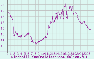 Courbe du refroidissement olien pour Metz (57)