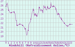 Courbe du refroidissement olien pour Cazaux (33)