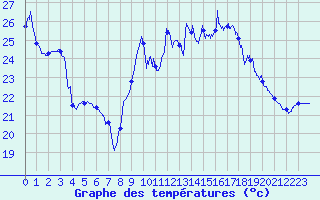 Courbe de tempratures pour Cazaux (33)