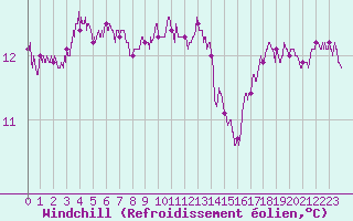 Courbe du refroidissement olien pour Pointe de Chassiron (17)