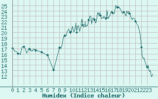 Courbe de l'humidex pour Romorantin (41)