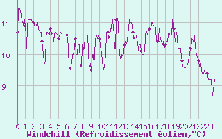 Courbe du refroidissement olien pour Lyon - Saint-Exupry (69)