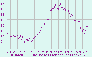 Courbe du refroidissement olien pour Annecy (74)