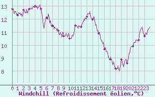 Courbe du refroidissement olien pour Abbeville (80)