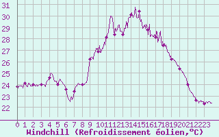 Courbe du refroidissement olien pour Porquerolles (83)