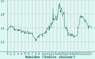 Courbe de l'humidex pour Lille (59)