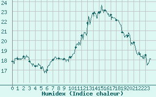 Courbe de l'humidex pour Le Bourget (93)