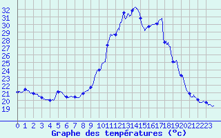 Courbe de tempratures pour Pointe de Socoa (64)