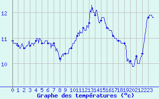 Courbe de tempratures pour Ouessant (29)