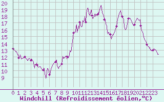 Courbe du refroidissement olien pour Pommerit-Jaudy (22)