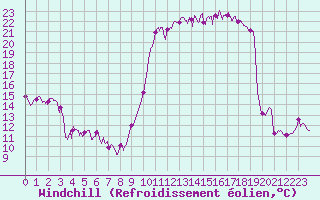 Courbe du refroidissement olien pour Formigures (66)