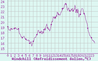 Courbe du refroidissement olien pour Lorient (56)