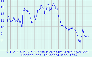 Courbe de tempratures pour Hyres (83)