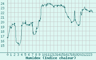 Courbe de l'humidex pour Nice (06)