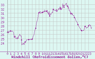 Courbe du refroidissement olien pour Solenzara - Base arienne (2B)