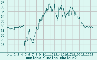 Courbe de l'humidex pour Nmes - Garons (30)