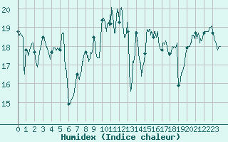 Courbe de l'humidex pour Vendays-Montalivet (33)