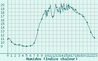 Courbe de l'humidex pour Steenvoorde (59)