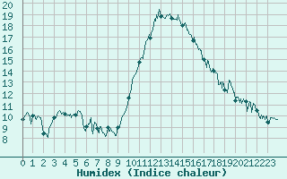 Courbe de l'humidex pour Saint-Girons (09)