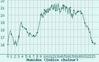 Courbe de l'humidex pour Cherbourg (50)