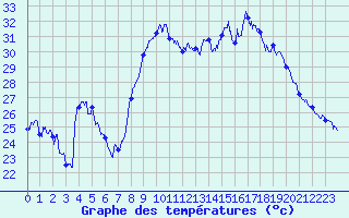 Courbe de tempratures pour Hyres (83)