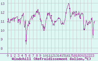 Courbe du refroidissement olien pour Le Talut - Belle-Ile (56)