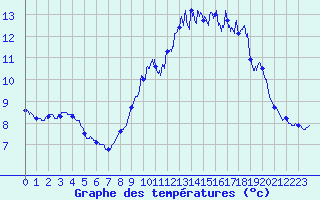 Courbe de tempratures pour Ploumanac
