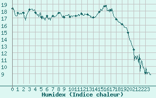 Courbe de l'humidex pour Saint-Etienne (42)