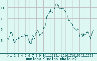 Courbe de l'humidex pour Aubenas - Lanas (07)