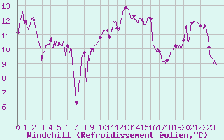 Courbe du refroidissement olien pour Cap Bar (66)