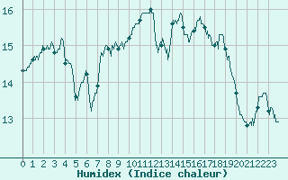 Courbe de l'humidex pour Istres (13)