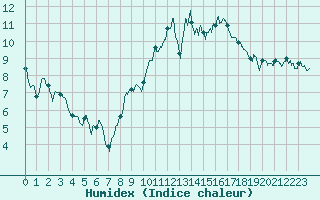 Courbe de l'humidex pour Dole-Tavaux (39)
