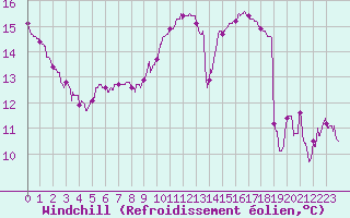 Courbe du refroidissement olien pour Limoges (87)