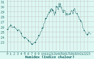 Courbe de l'humidex pour Montlimar (26)