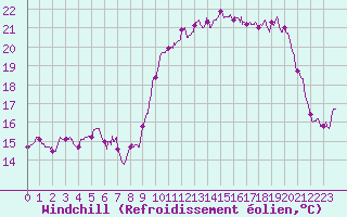 Courbe du refroidissement olien pour Le Talut - Belle-Ile (56)