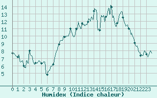 Courbe de l'humidex pour Le Puy - Loudes (43)
