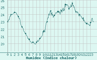 Courbe de l'humidex pour Pointe de Chassiron (17)