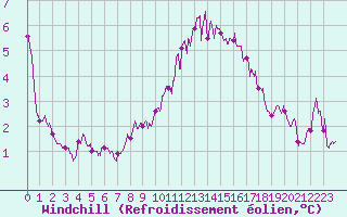 Courbe du refroidissement olien pour Orlans (45)